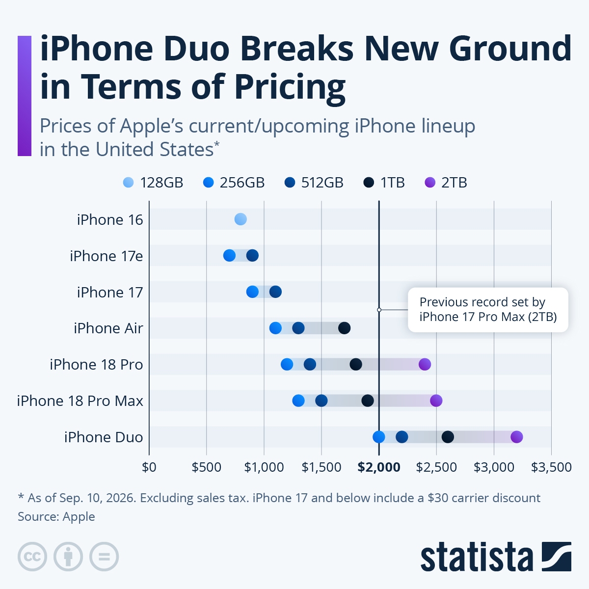 信息图表：几乎每个钱包都有一部 iPhone | Statista