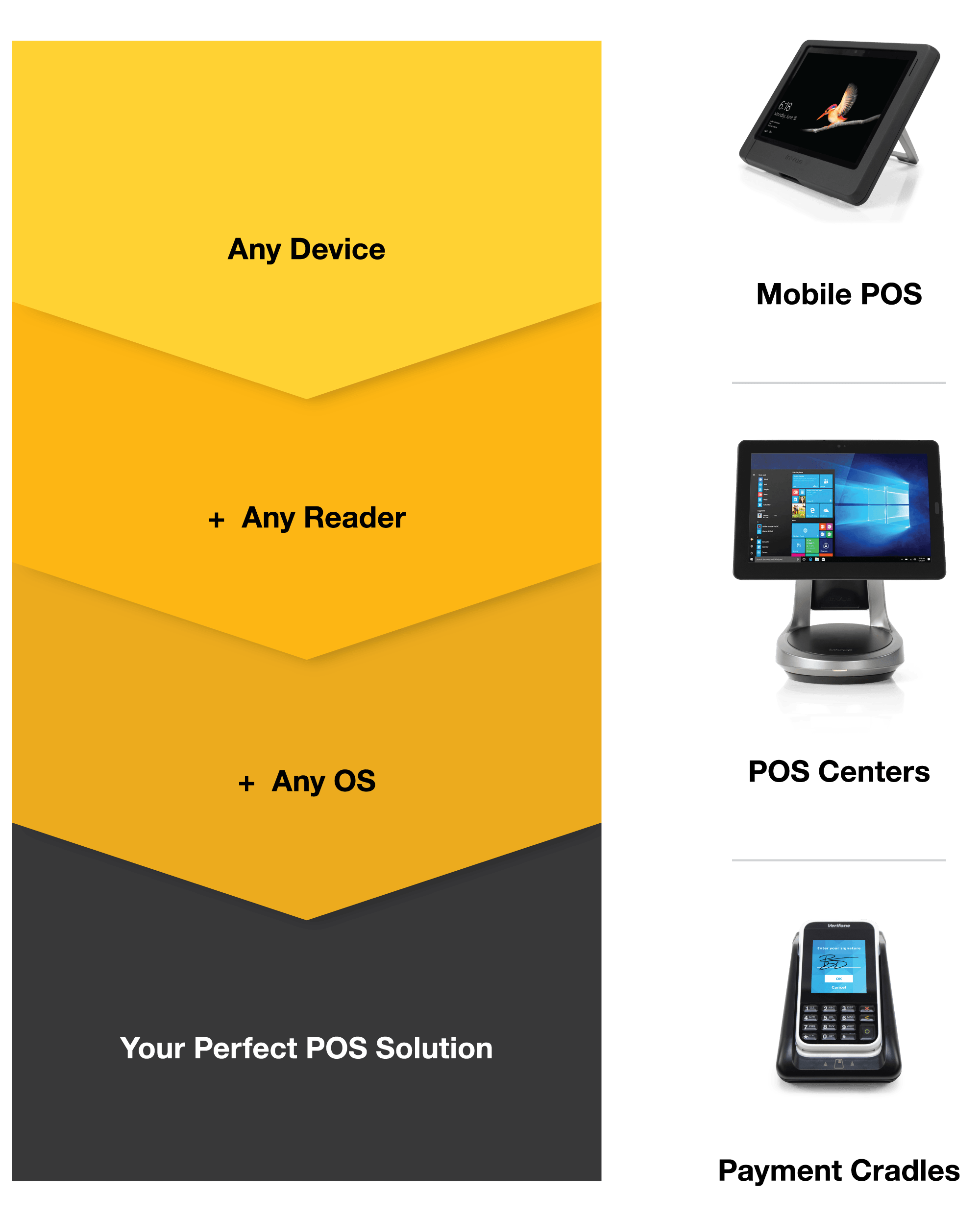 包括移动 POS、POS 中心和支付中心在内的 3 种销售点解决方案的图像